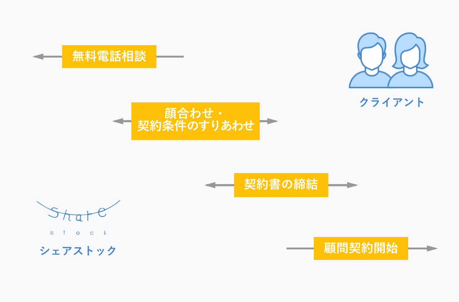 ご契約までの流れ