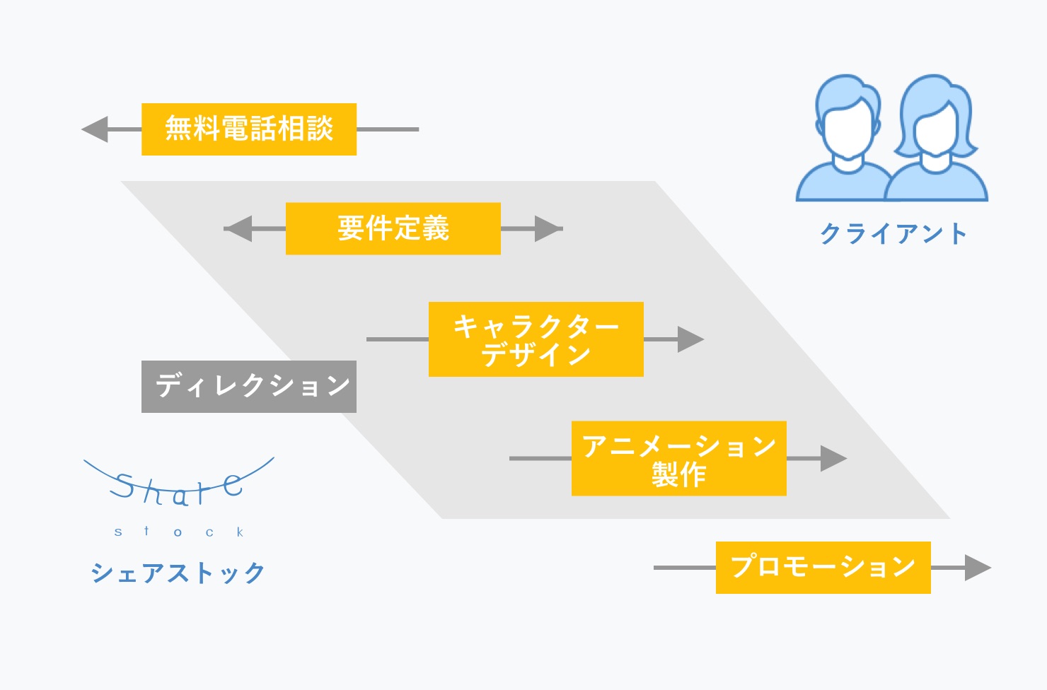 一般的な製作の流れ