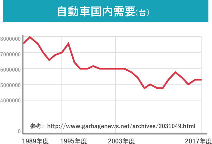 1989年度から2017年度までの自動車国内需要数推移グラフ