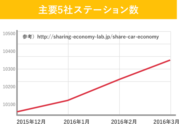 2015年12月から2016年3月までの主要5社合計ステーション数