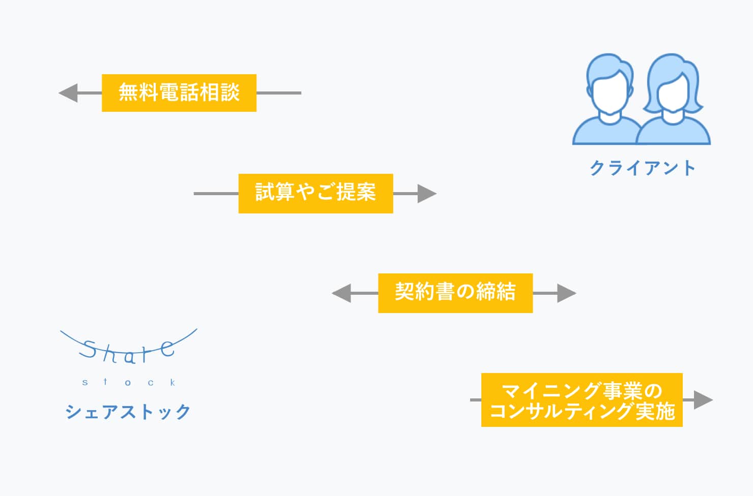 ご契約までの流れ