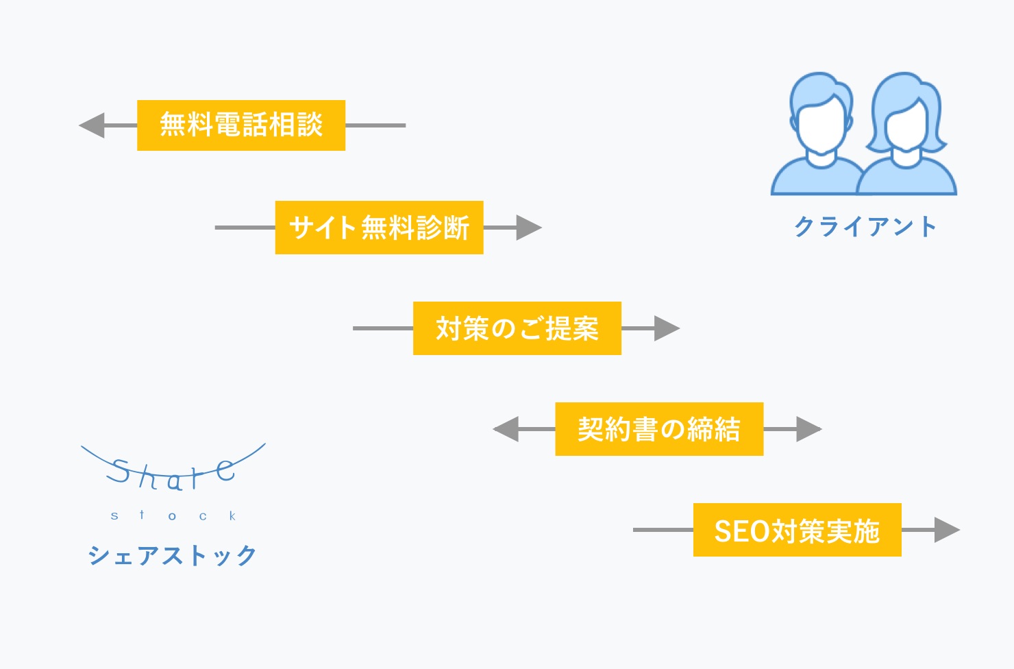 一般的なSEO対策の流れ