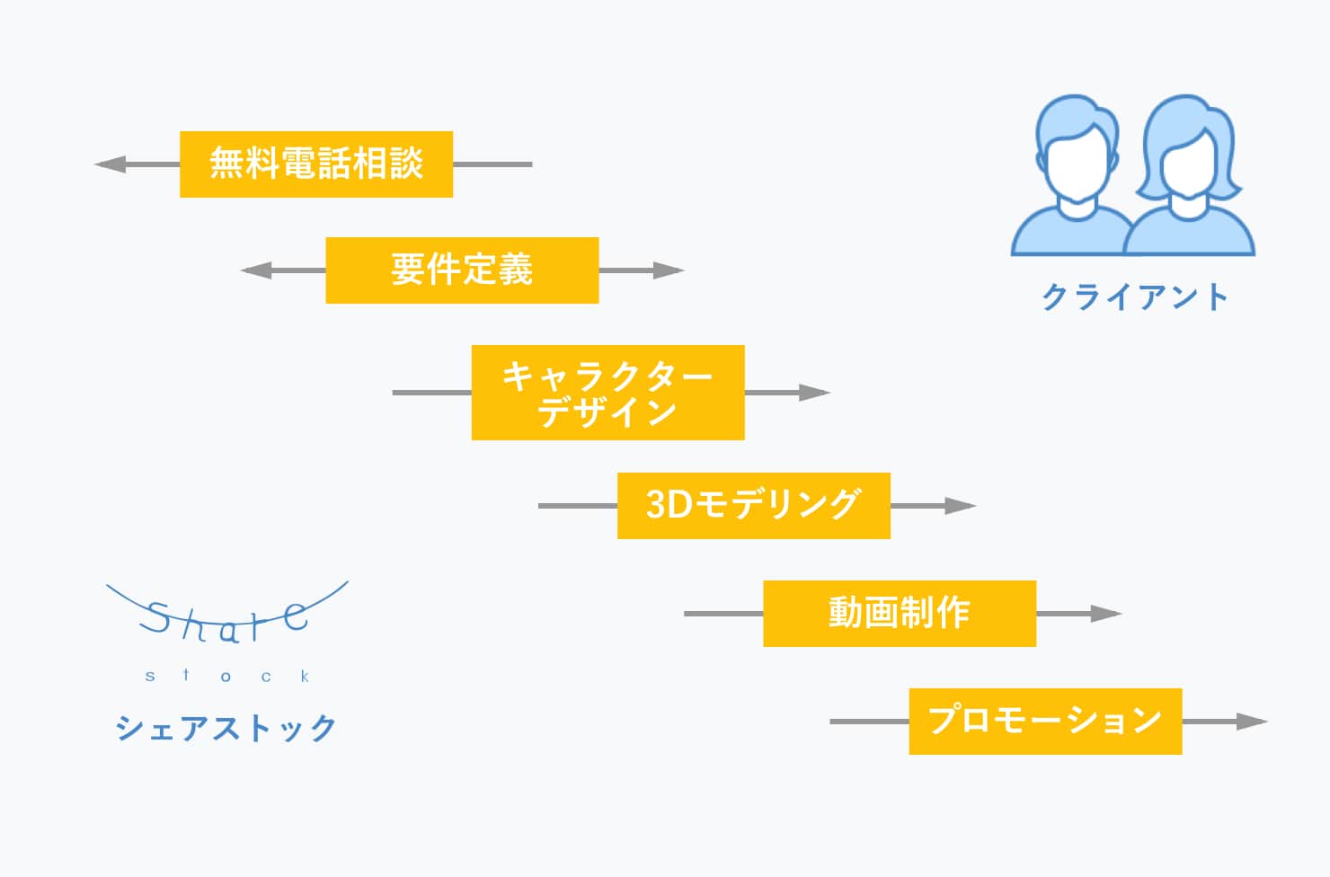一般的な制作の流れ