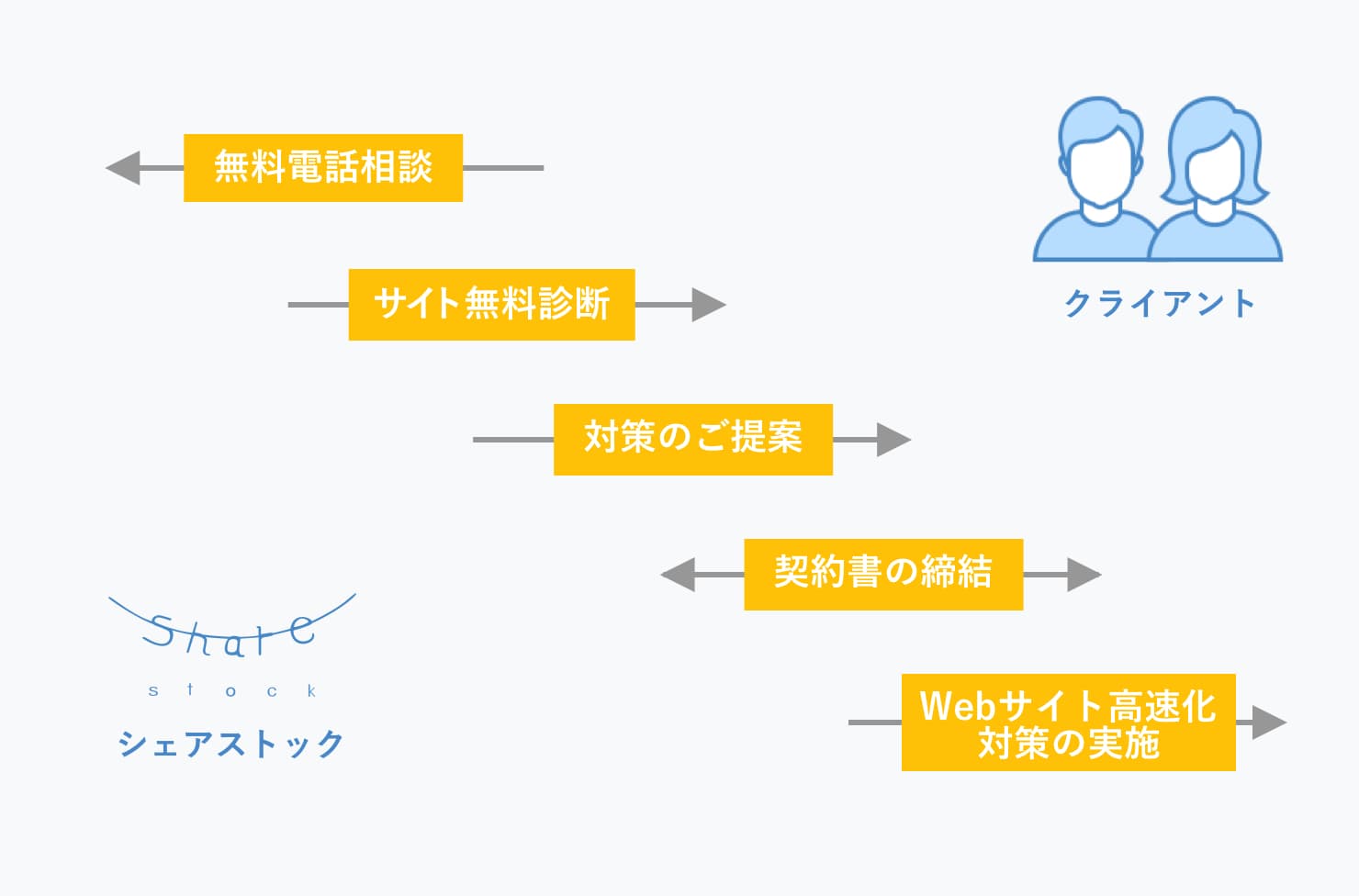 一般的な制作の流れ